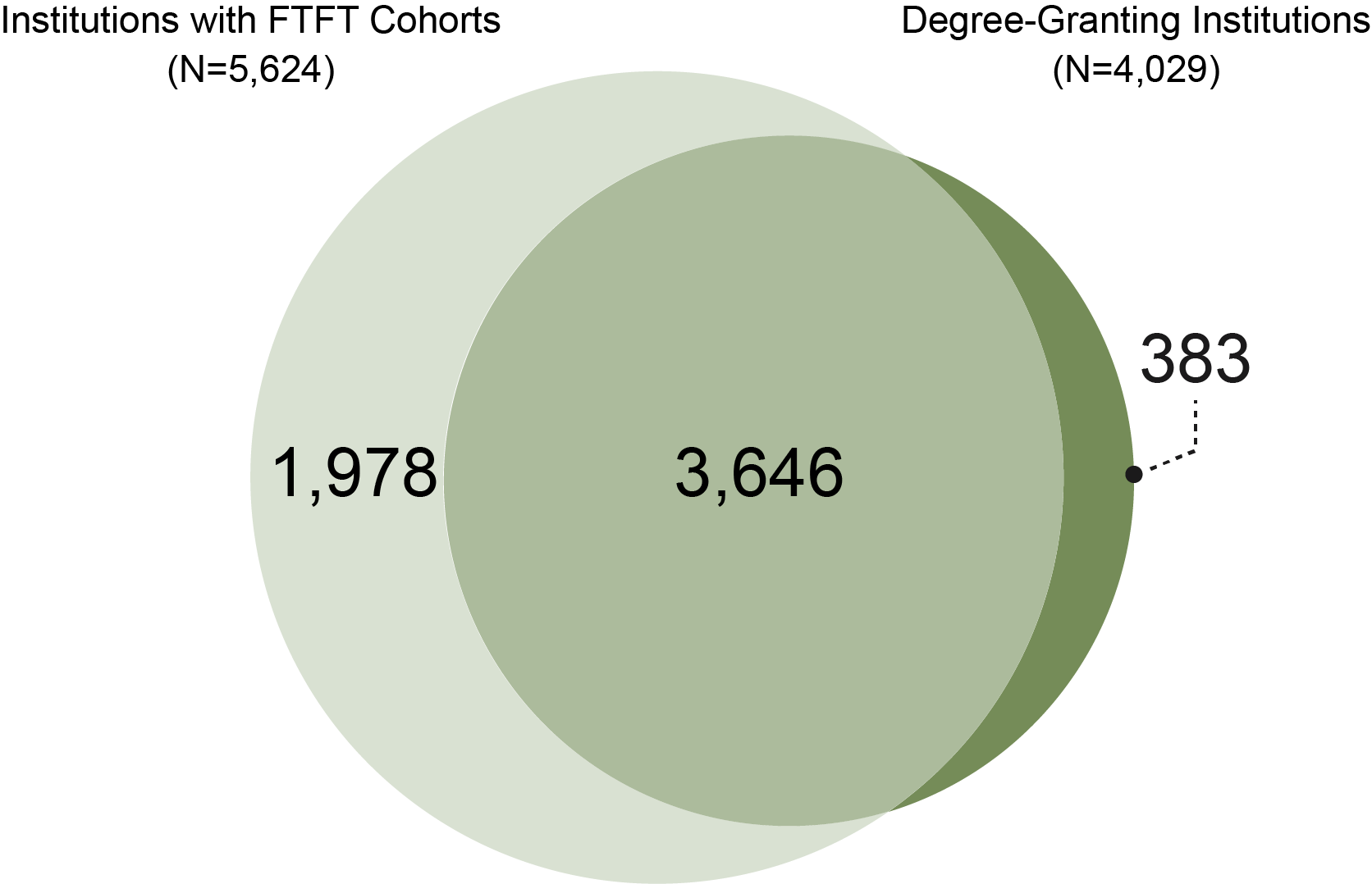 Number of Title IV postsecondary institutions with full-time, first-time (FTFT) cohorts and degree-granting status: 2020–21