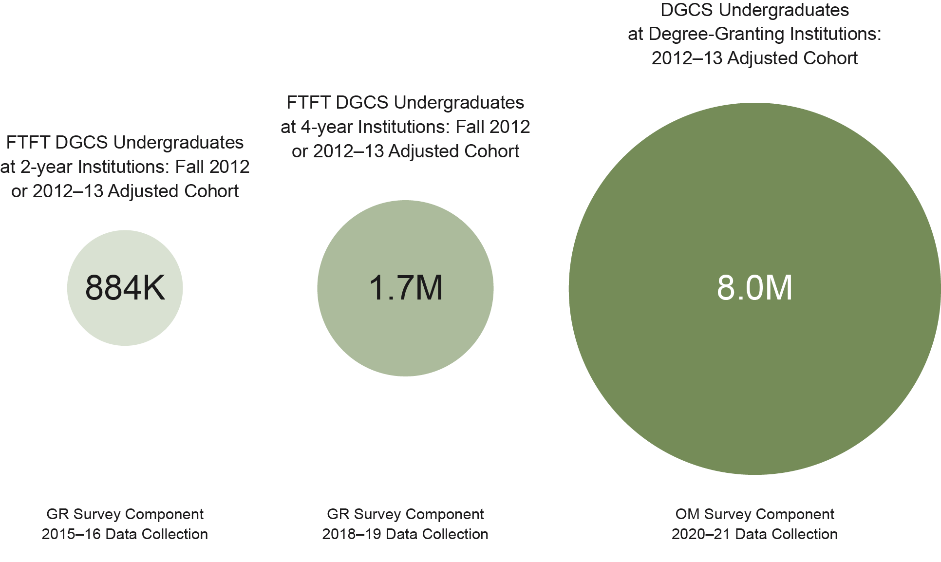 Adjusted cohort counts of full-time, first-time (FTFT) degree/certificate-seeking (DGCS) undergraduates for GR reporting and DGCS undergraduates for OM reporting: Fall 2012 or 2012-13 cohorts