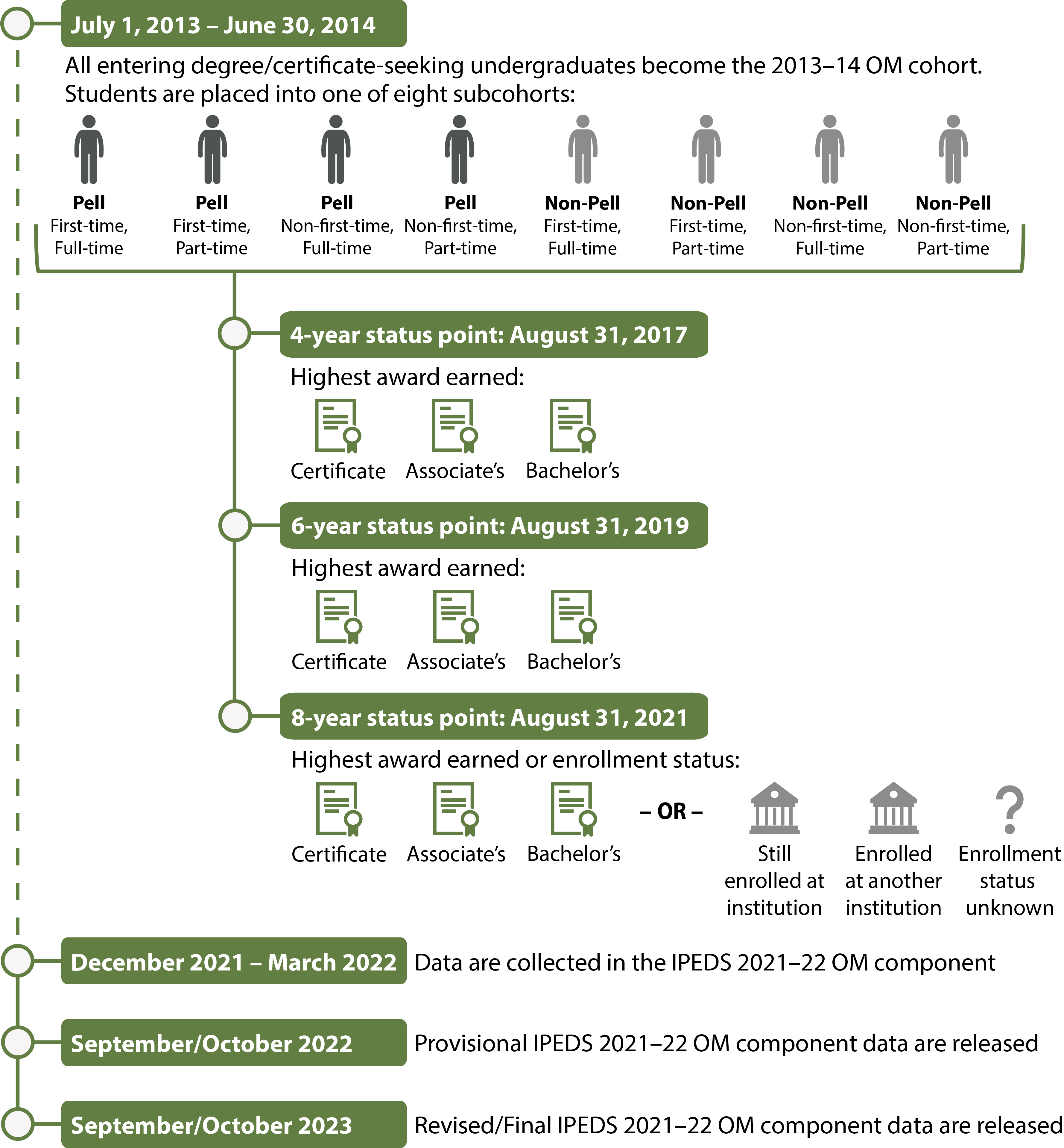 Exhibit 4. 2021–22 OM data collection timeline (2013–14 entering degree/certificate-seeking cohort)