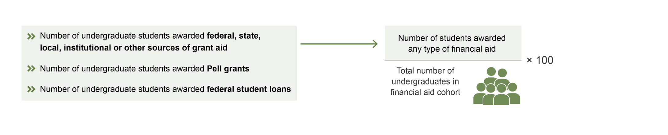 Formula to calculate the undergraduate percentages for institutions with no or small populations of NDNCS undergraduates.