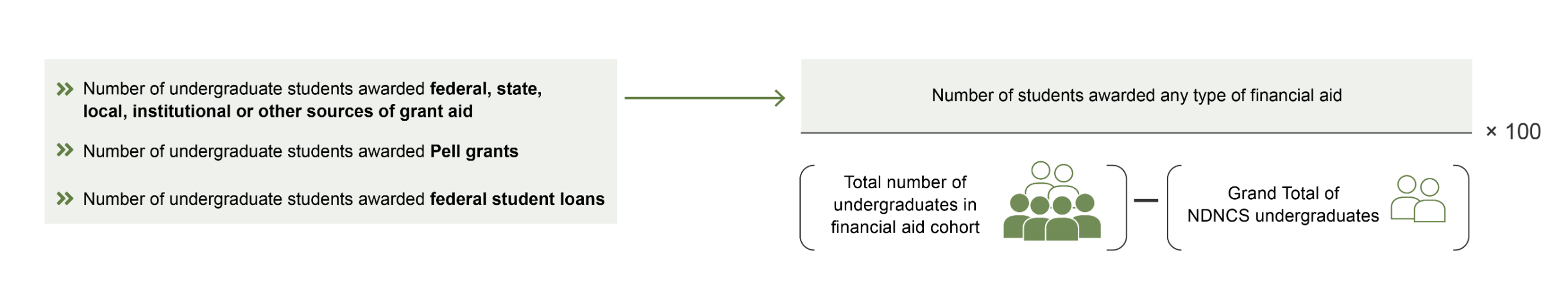 Formula to calculate the undergraduate percentages for institutions with large populations of NDNCS undergraduates.