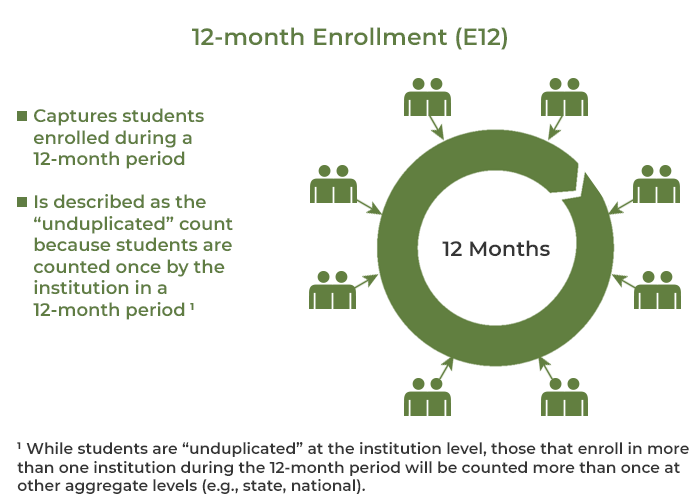 12-month enrollment