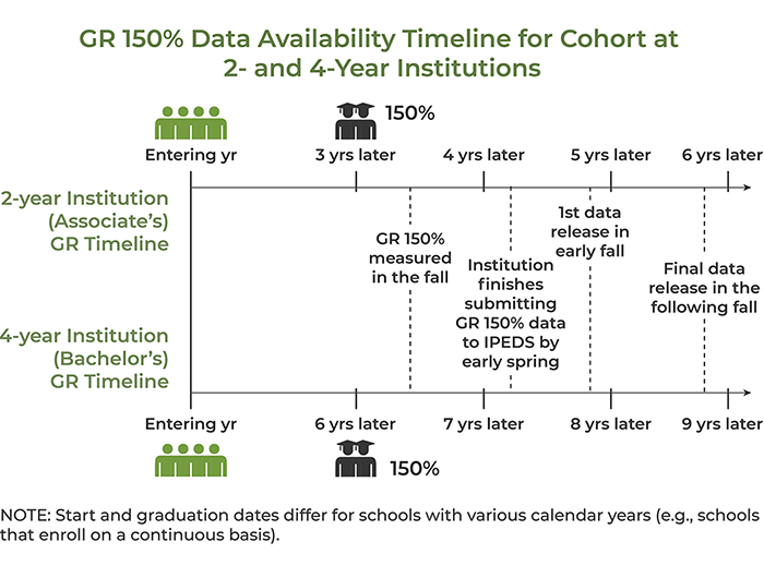 Graduation-rates-availability-timeline
