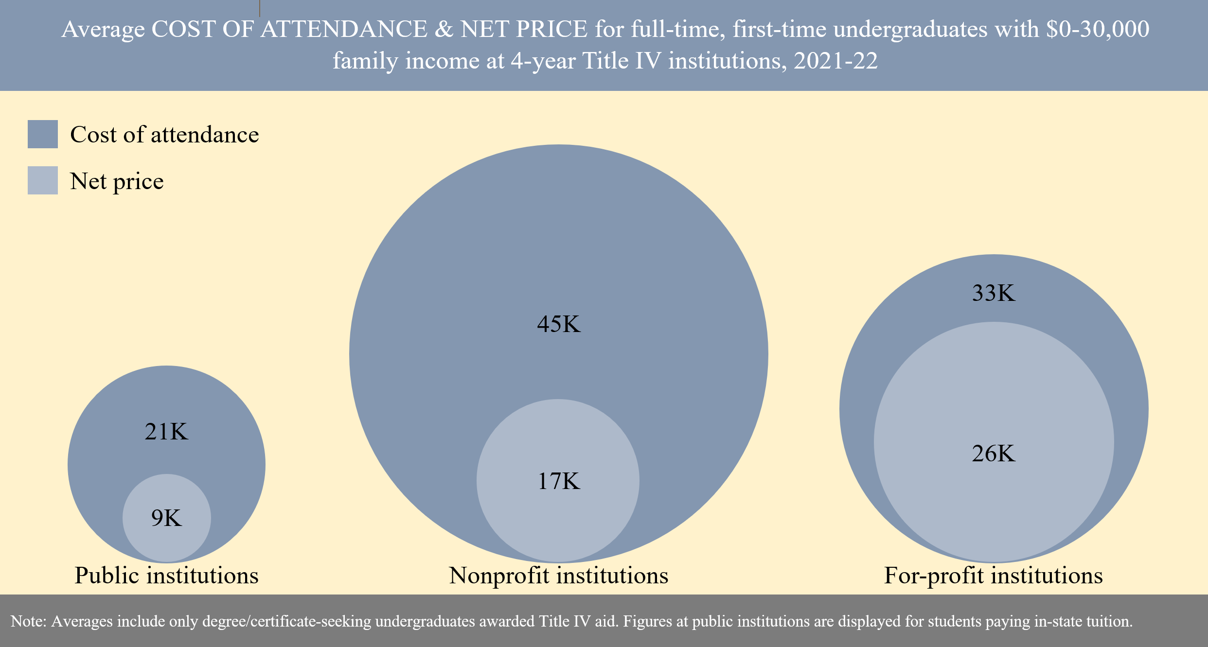 Average COST OF ATTENDANCE & NET PRICE for full-time, first-time undergraduates with $0-30,000 family income at 4-year Title IV institutions, 2021-22