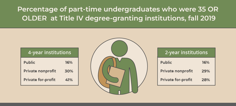 Percentage of part-time undergraduates who were 35 OR OLDER  at Title IV degree-granting institutions, fall 2019