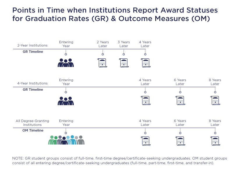 Points in Time when Institutions Report Award Statuses for Graduation Rates (GR) & Outcome Measures (OM)
