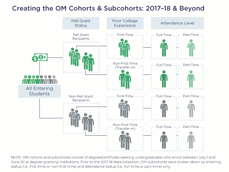 Creating the OM Cohorts & Subcohorts: 2017-18 & Beyond