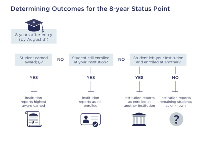 Determining Outcomes for the 8-year Status Point